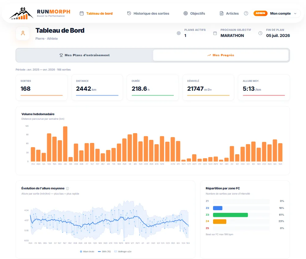 Tableau de bord RunMorph — vue d'ensemble : volume hebdomadaire sur 12 mois, évolution de l'allure moyenne avec bandes de Bollinger, et répartition par zone cardiaque