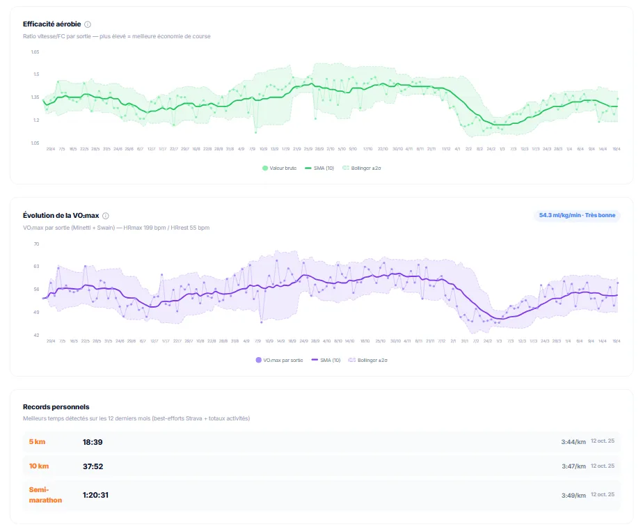 Tableau de bord RunMorph — efficacité aérobie, courbe d'évolution de la VO₂max sortie par sortie, et records personnels détectés automatiquement