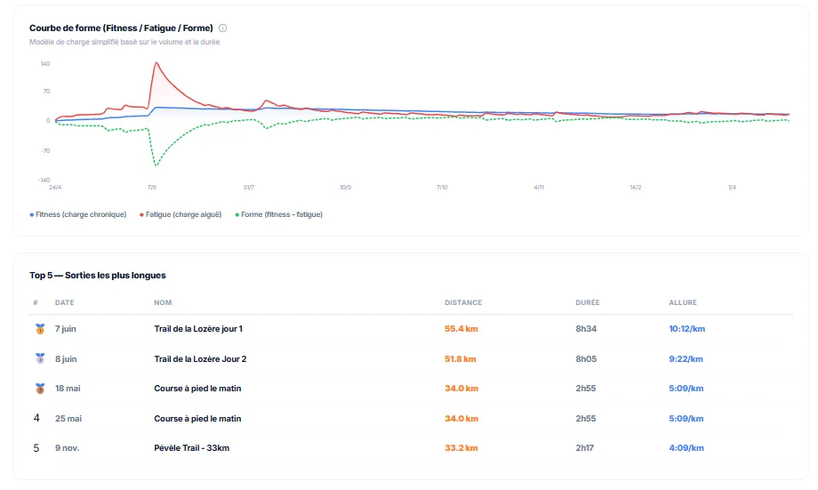 Tableau de bord RunMorph — courbe de forme (fitness/fatigue/forme) et top 5 des sorties les plus longues de l'année