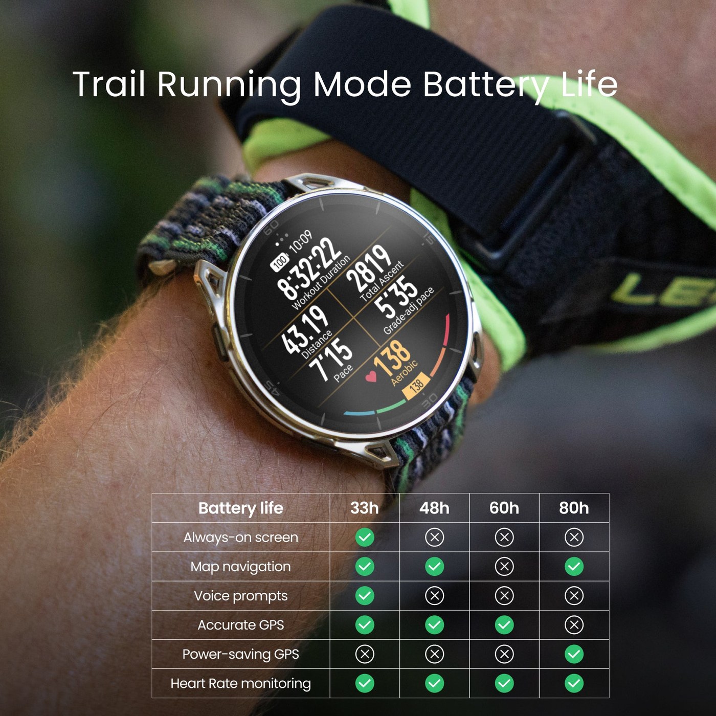 Amazfit Cheetah 2 Ultra mode Trail Running avec métriques durée 8h32, distance 43 km, allure 7'15, cardio 138 bpm et tableau d'autonomie 33/48/60/80 h